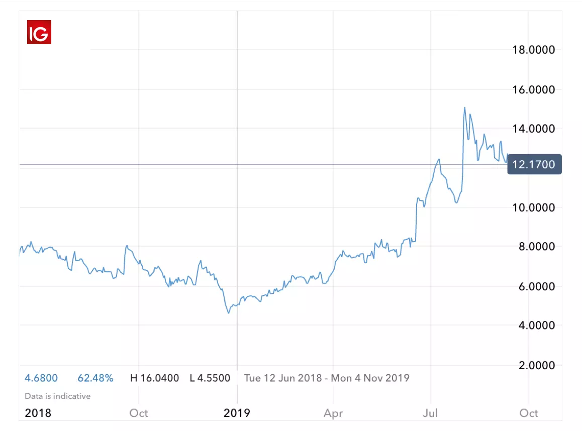 Sunpower corp share price history